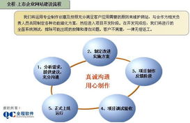 全程軟件 賦能大型企業(yè)與上市公司，打造卓越集團(tuán)門戶網(wǎng)站